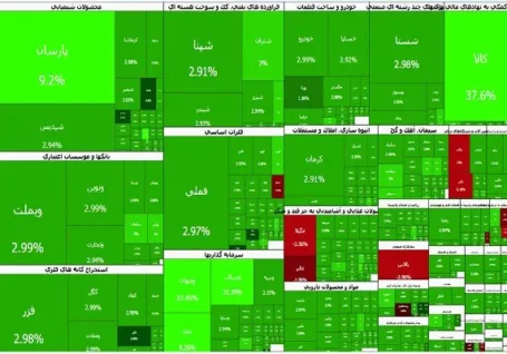 پرواز ۱۰۰ هزار واحدی شاخص کل بورس؛ صف خرید در ۶۳۶ نماد، ۱۹ همتی شد