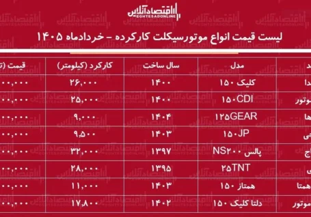 لیست قیمت انواع موتورسیکلت کارکرده در بازار / با کمتر از ۲۰۰ میلیون تومان کدام مدل ها را می توان خرید؟ + جدول خردادماه ۱۴۰۵