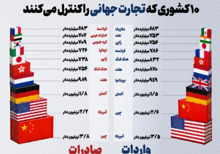 ۱۰ کشوری که تجارت جهانی را کنترل می کنند