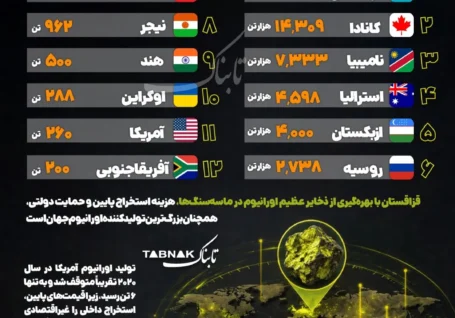 اینفواخلاق نیوز | بزرگترین تولیدکنندگان اورانیوم جهان