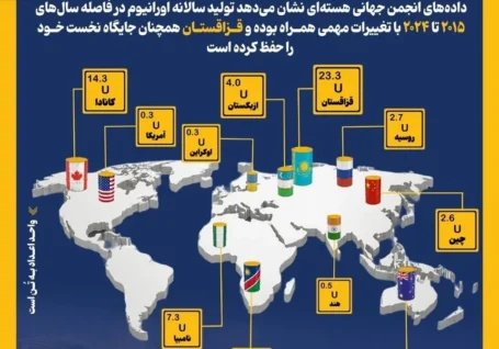 ذخایر اورانیوم جهان در اختیار کدام کشورهاست؟