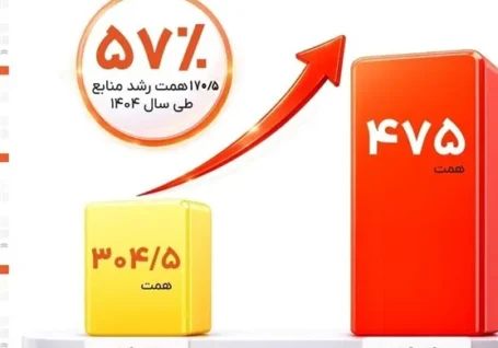 رشد ۱۷۰ همتی سپرده بانک مسکن؛ گامی بلند برای خانه دار شدن ایرانیان