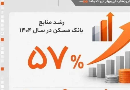 رشد ۵۷ درصدی منابع بانک مسکن در سال ۱۴۰۴ با تامین مالی نهضت ملی مسکن